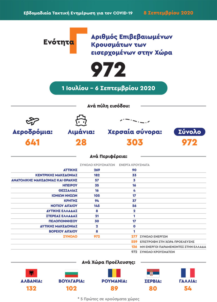 Χαρδαλιάς: Οι μαθητές που δεν φορούν μάσκα δεν θα μπαίνουν στην τάξη