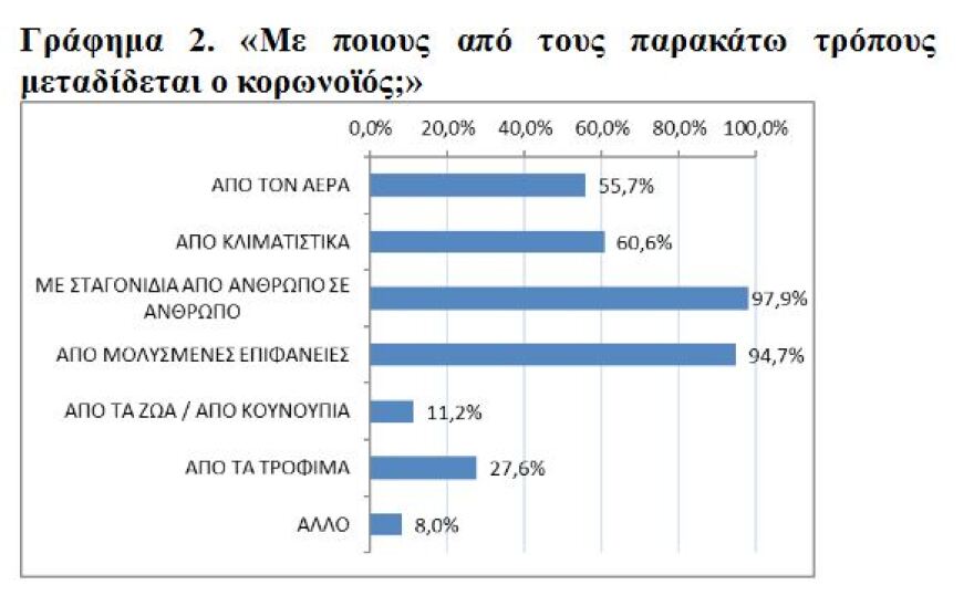 Έρευνα για τον κορωνοϊό: Ένας στους δύο Έλληνες πιστεύει πως ο ιός δημιουργήθηκε σε εργαστήριο