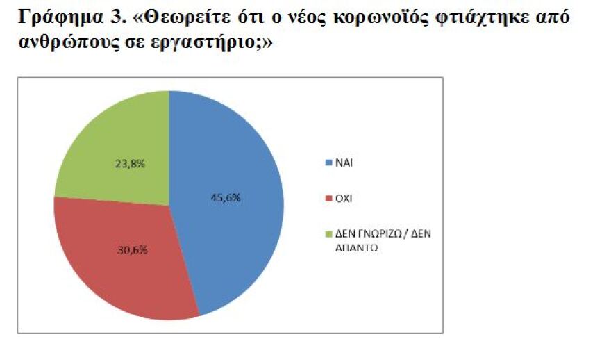 Έρευνα για τον κορωνοϊό: Ένας στους δύο Έλληνες πιστεύει πως ο ιός δημιουργήθηκε σε εργαστήριο