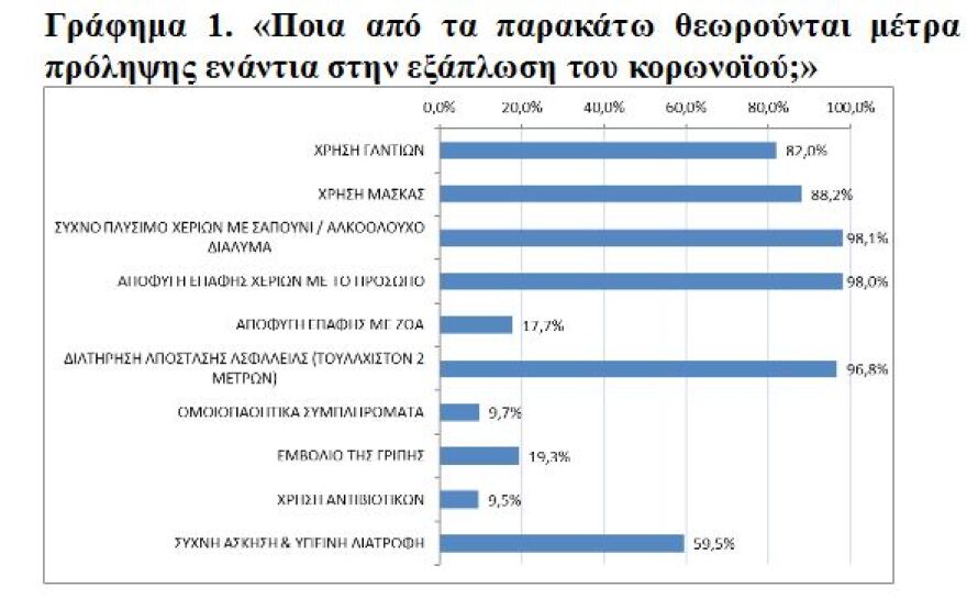 Έρευνα για τον κορωνοϊό: Ένας στους δύο Έλληνες πιστεύει πως ο ιός δημιουργήθηκε σε εργαστήριο