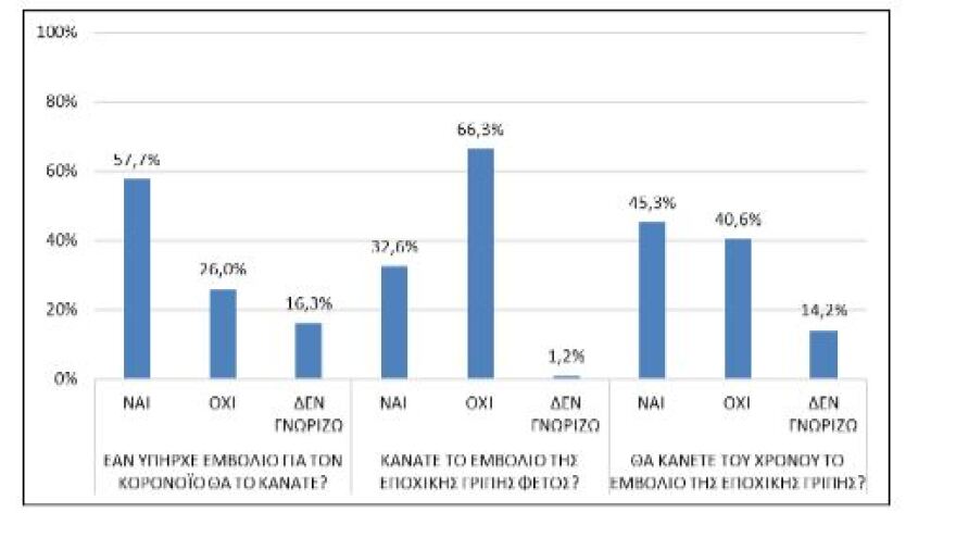 Έρευνα για τον κορωνοϊό: Ένας στους δύο Έλληνες πιστεύει πως ο ιός δημιουργήθηκε σε εργαστήριο