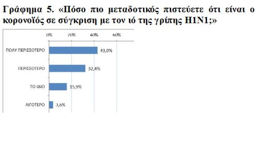 Έρευνα για τον κορωνοϊό: Ένας στους δύο Έλληνες πιστεύει πως ο ιός δημιουργήθηκε σε εργαστήριο