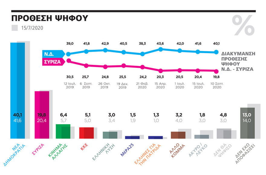 Γκάλοπ Marc: Προβάδισμα 20,3 μονάδων για τη Ν.Δ. - 63,6% οι θετικές γνώμες για Μητσοτάκη, 31,1% για Τσίπρα