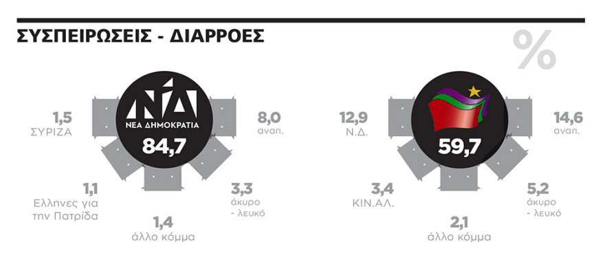 Γκάλοπ Marc: Προβάδισμα 20,3 μονάδων για τη Ν.Δ. - 63,6% οι θετικές γνώμες για Μητσοτάκη, 31,1% για Τσίπρα