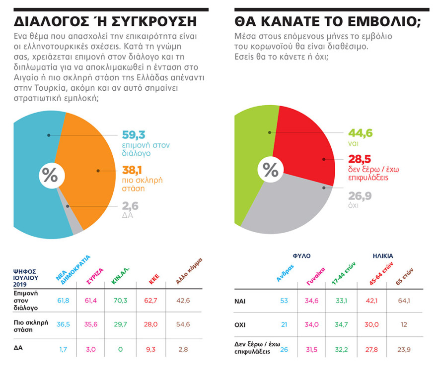 Γκάλοπ Marc: Προβάδισμα 20,3 μονάδων για τη Ν.Δ. - 63,6% οι θετικές γνώμες για Μητσοτάκη, 31,1% για Τσίπρα