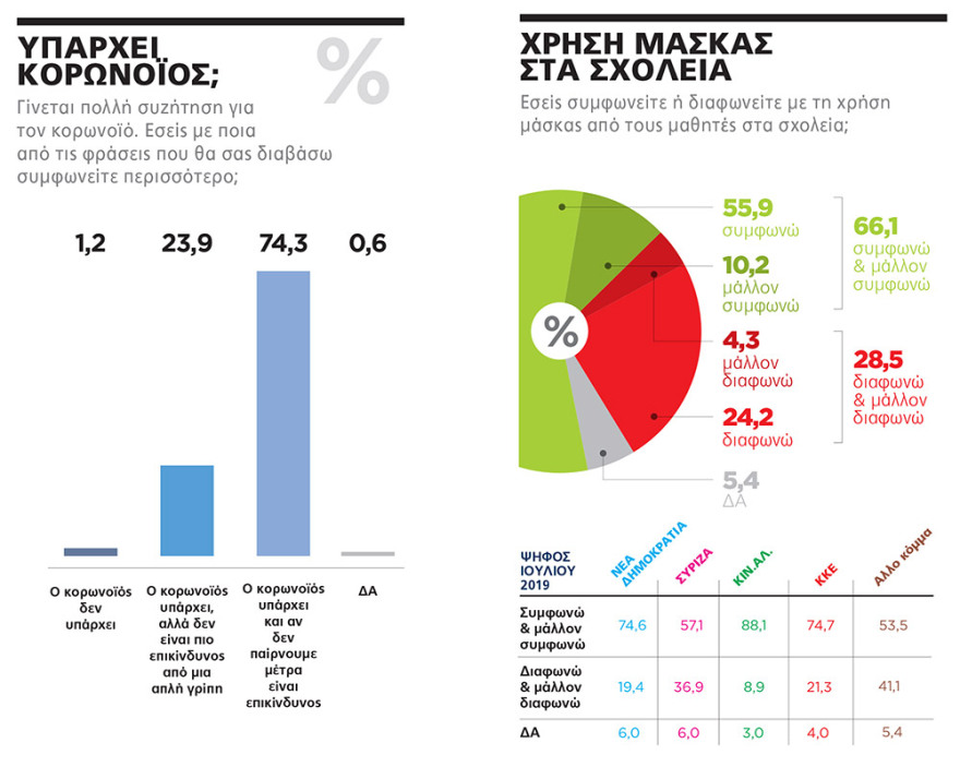 Γκάλοπ Marc: Προβάδισμα 20,3 μονάδων για τη Ν.Δ. - 63,6% οι θετικές γνώμες για Μητσοτάκη, 31,1% για Τσίπρα
