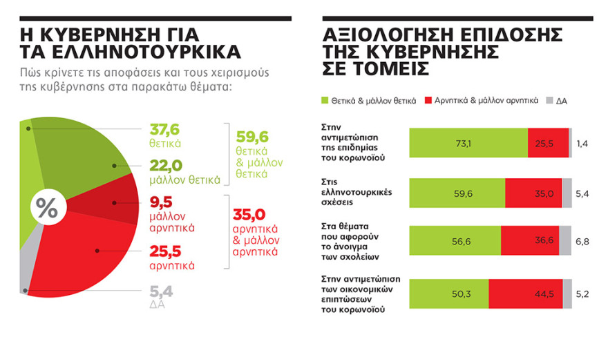 Γκάλοπ Marc: Προβάδισμα 20,3 μονάδων για τη Ν.Δ. - 63,6% οι θετικές γνώμες για Μητσοτάκη, 31,1% για Τσίπρα