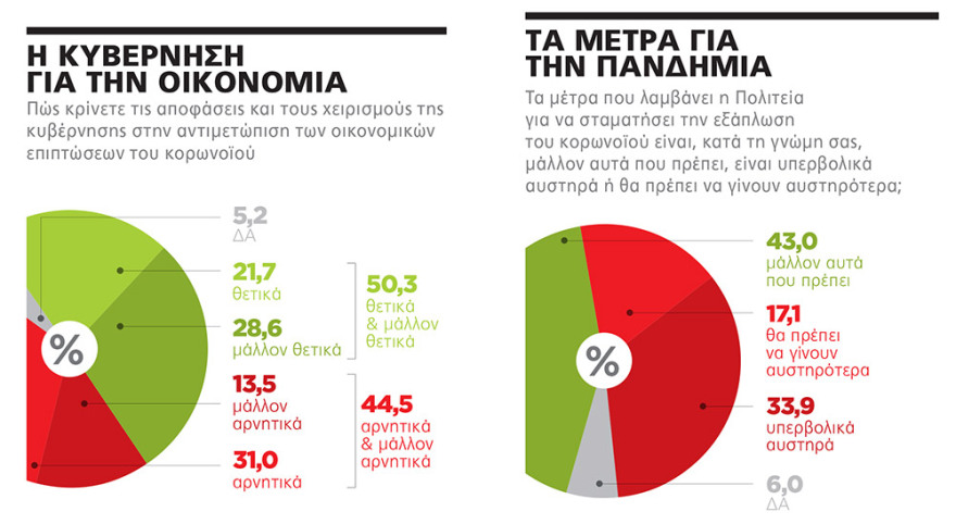 Γκάλοπ Marc: Προβάδισμα 20,3 μονάδων για τη Ν.Δ. - 63,6% οι θετικές γνώμες για Μητσοτάκη, 31,1% για Τσίπρα