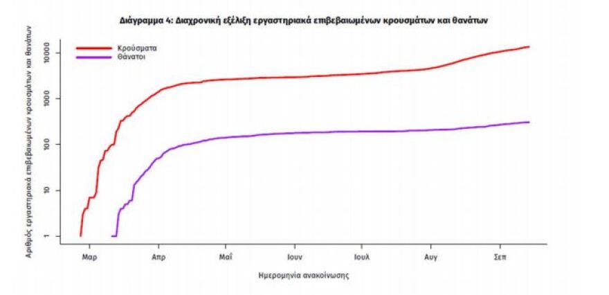 Κορωνοϊός: Στα 180 τα νέα κρούσματα, τα 102 στην Αττική - Πέντε θάνατοι
