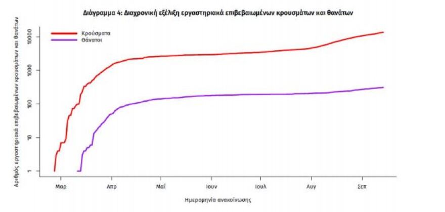 Κορωνοϊός: Στα 310 τα νέα κρούσματα - Έφτασαν τους 67 οι διασωληνωμένοι 