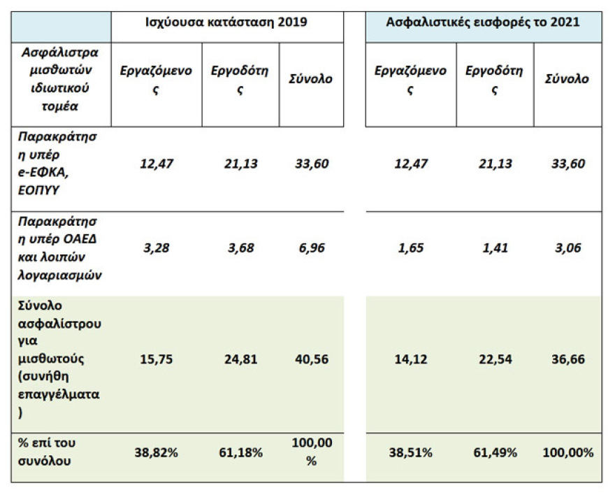 Βρούτσης: Από 148 έως 500 ευρώ τα ετήσιο όφελος των μισθωτών από τη μείωση των εισφορών - Δείτε πίνακες 