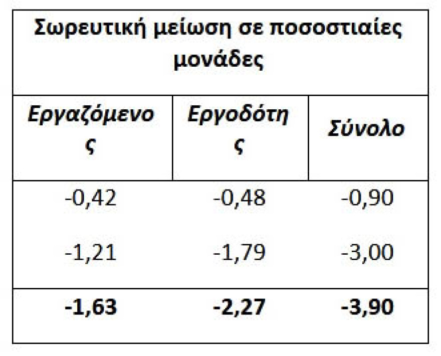 Βρούτσης: Από 148 έως 500 ευρώ τα ετήσιο όφελος των μισθωτών από τη μείωση των εισφορών - Δείτε πίνακες 