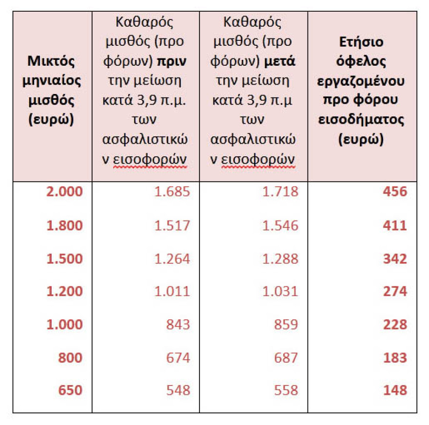 Βρούτσης: Από 148 έως 500 ευρώ τα ετήσιο όφελος των μισθωτών από τη μείωση των εισφορών - Δείτε πίνακες 