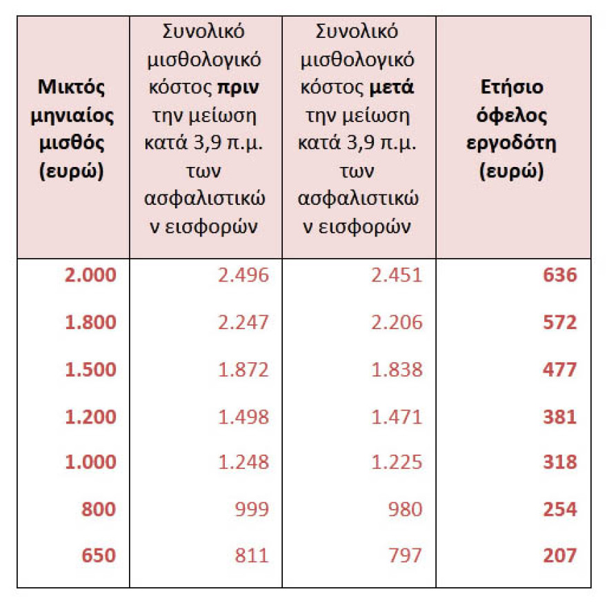 Βρούτσης: Από 148 έως 500 ευρώ τα ετήσιο όφελος των μισθωτών από τη μείωση των εισφορών - Δείτε πίνακες 