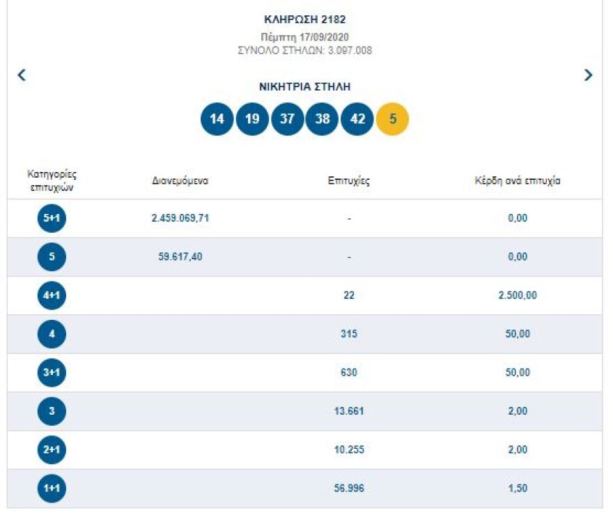 Τζακ ποτ στο Τζόκερ - Δείτε τους αριθμούς που κληρώθηκαν