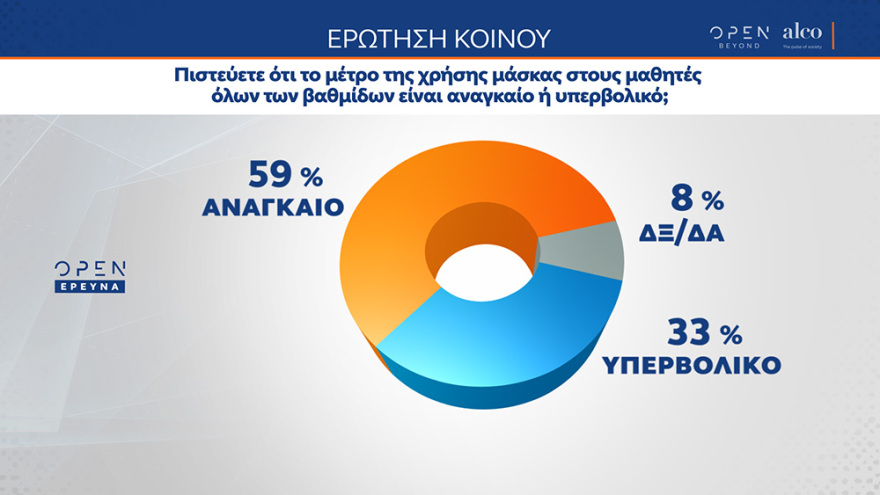 Δημοσκόπηση ALCO: Στο 16,9% η διαφορά της ΝΔ από τον ΣΥΡΙΖΑ