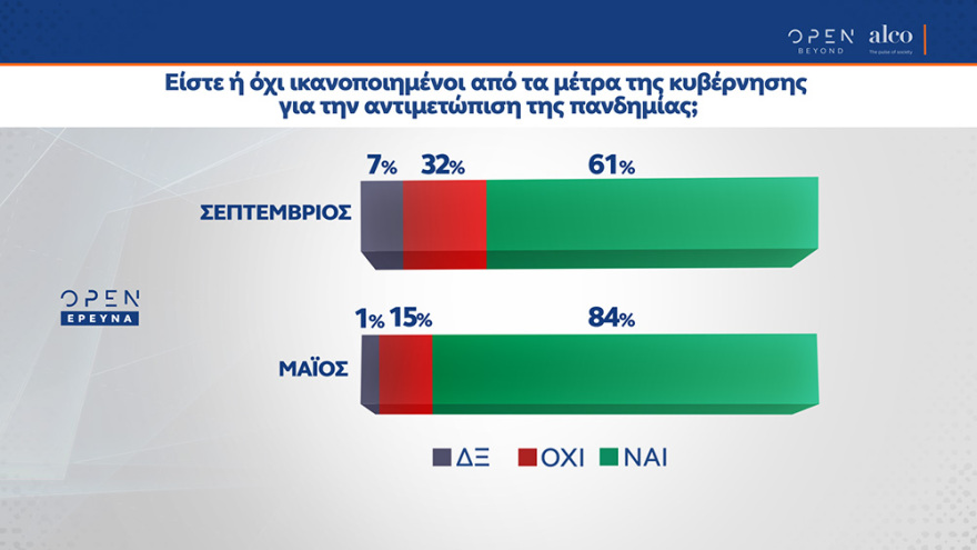 Δημοσκόπηση ALCO: Στο 16,9% η διαφορά της ΝΔ από τον ΣΥΡΙΖΑ