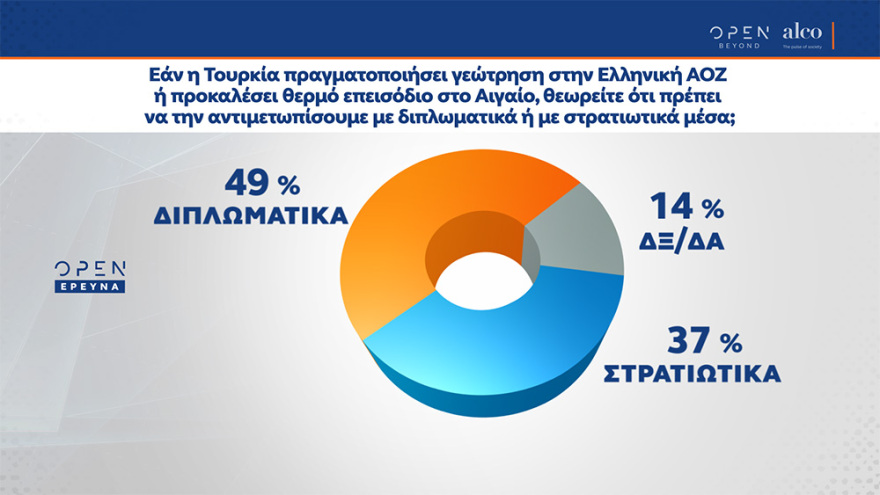 Δημοσκόπηση ALCO: Στο 16,9% η διαφορά της ΝΔ από τον ΣΥΡΙΖΑ