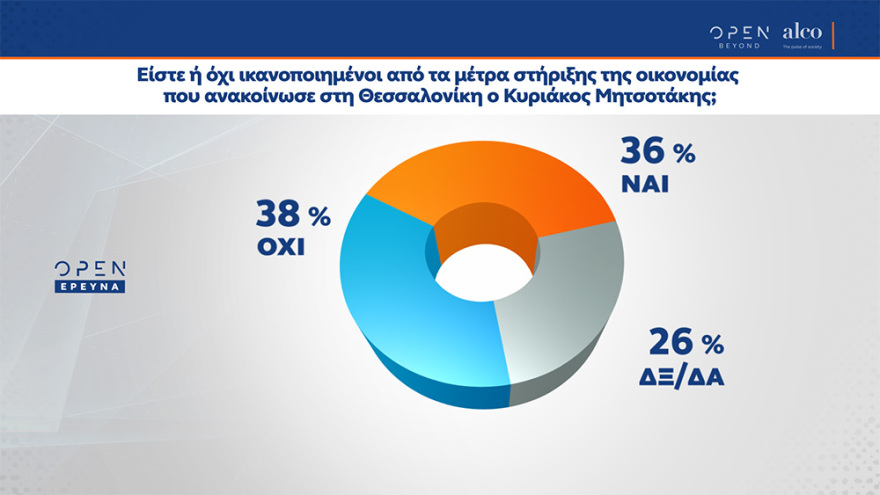 Δημοσκόπηση ALCO: Στο 16,9% η διαφορά της ΝΔ από τον ΣΥΡΙΖΑ