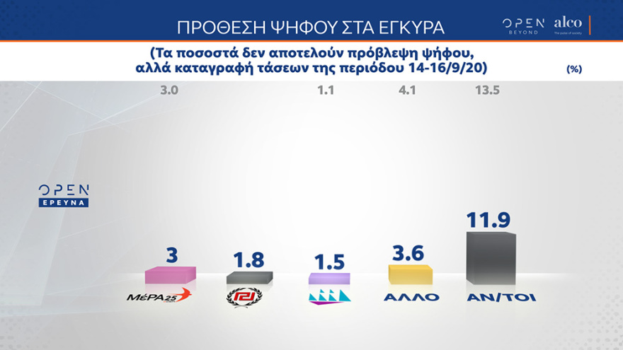 Δημοσκόπηση ALCO: Στο 16,9% η διαφορά της ΝΔ από τον ΣΥΡΙΖΑ