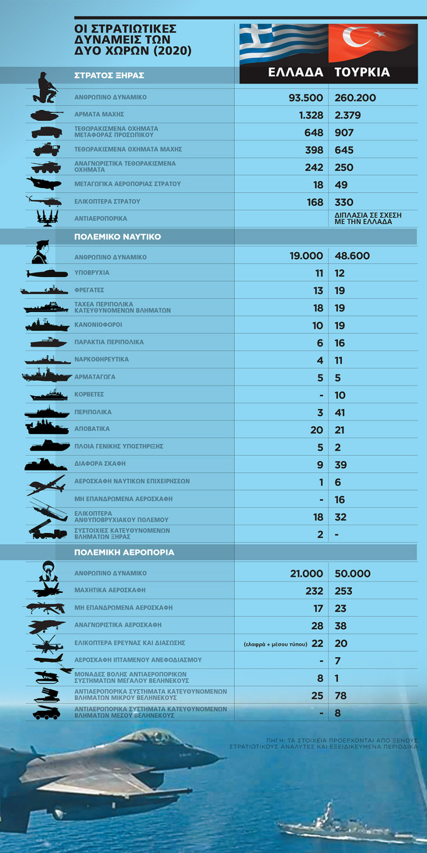 Σύγκριση Ελλάδας - Τουρκίας: Πόσα δαπανούν για εξοπλισμούς και ποιες είναι οι στρατιωτικές τους δυνάμεις 