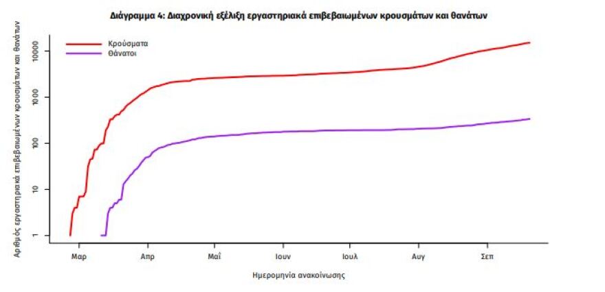 Κορωνοϊός: Στα 170 τα νέα κρούσματα, τα 89 στην Αττική - 7 θάνατοι 