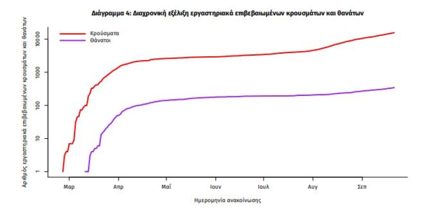 Κορωνοϊός: Αρνητικό ρεκόρ με 453 νέα κρούσματα - Τα 174 στην Αττική