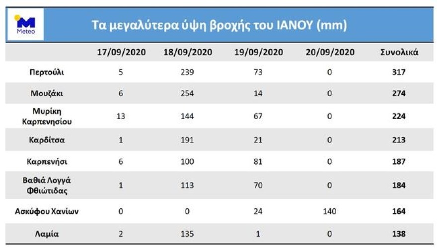 Κακοκαιρία Ιανός: «Βύθισε» πάνω από 210.000 στρέμματα στον Θεσσαλικό κάμπο