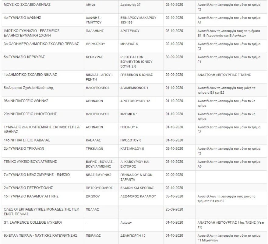 Κορωνοϊός - Σχολεία: Ποια θα μείνουν κλειστά τις επόμενες μέρες