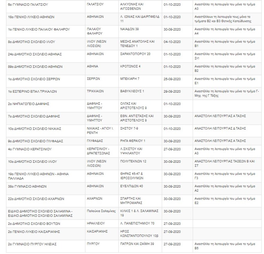 Κορωνοϊός - Σχολεία: Ποια θα μείνουν κλειστά τις επόμενες μέρες