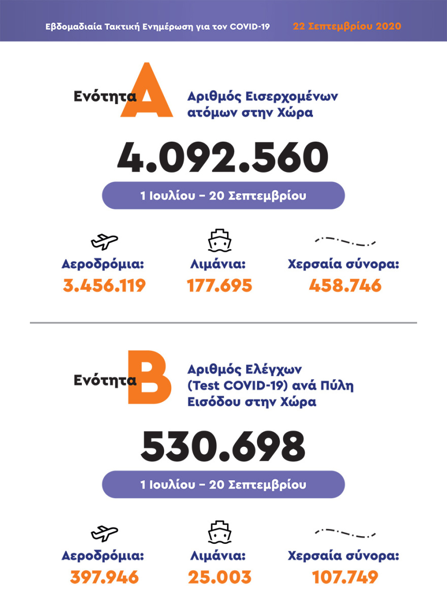 Χαρδαλιάς: Αναστέλλονται από την Πέμπτη όλες οι υπαίθριες θεατρικές παραστάσεις στην Αττική