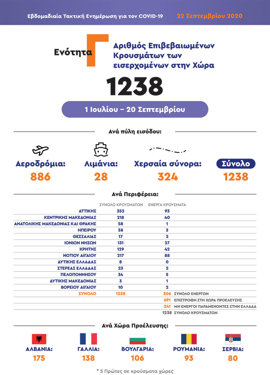 Χαρδαλιάς: Αναστέλλονται από την Πέμπτη όλες οι υπαίθριες θεατρικές παραστάσεις στην Αττική