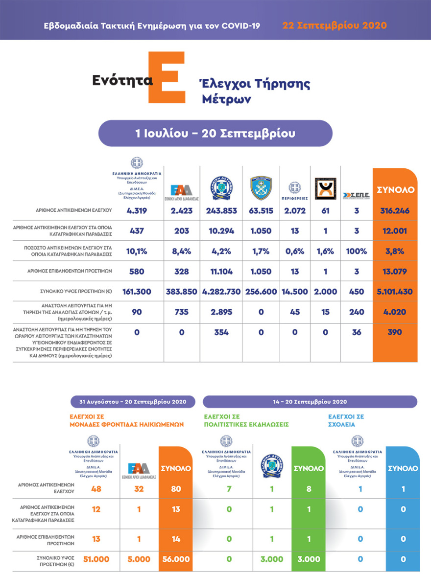 Χαρδαλιάς: Αναστέλλονται από την Πέμπτη όλες οι υπαίθριες θεατρικές παραστάσεις στην Αττική