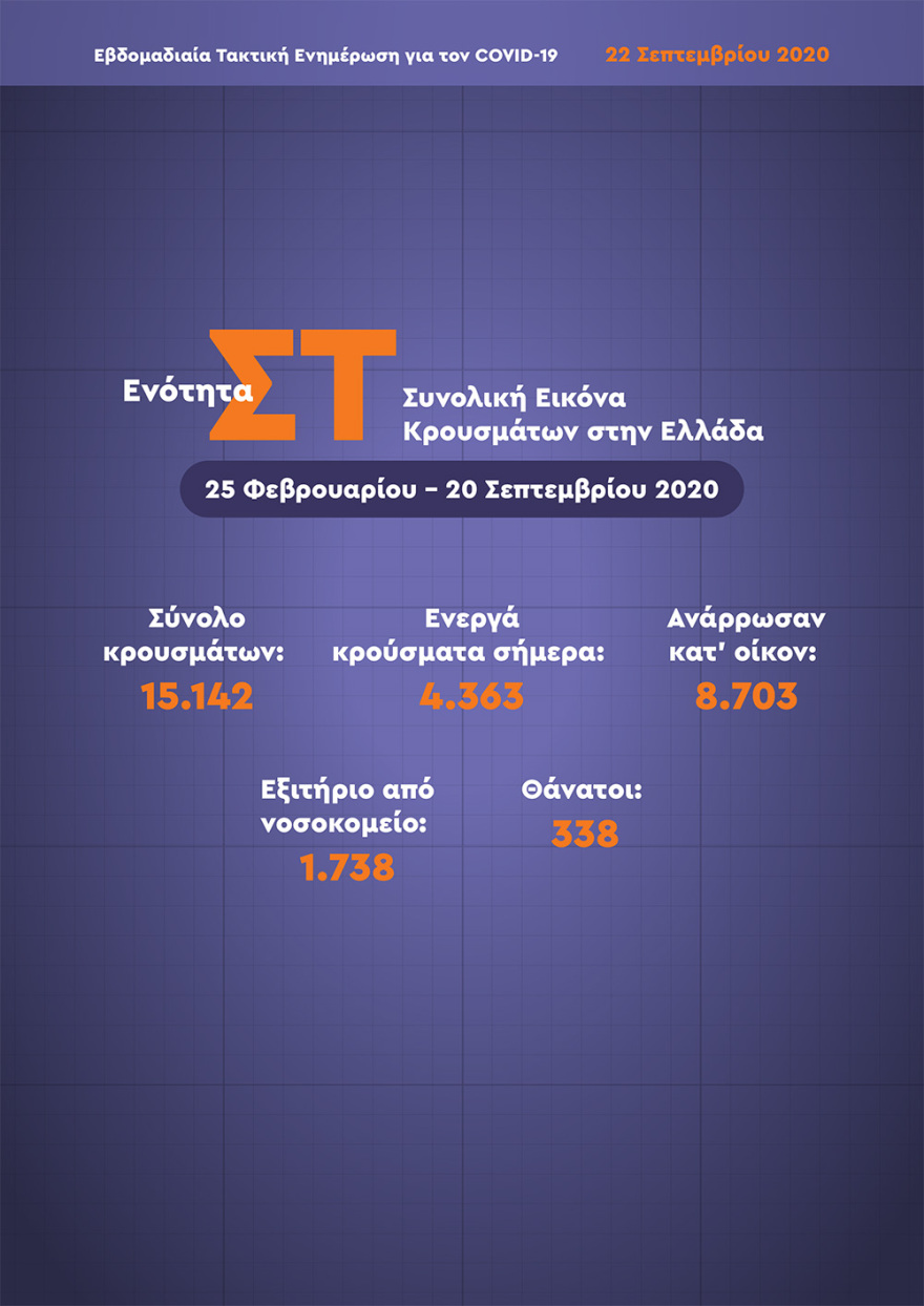 Χαρδαλιάς: Αναστέλλονται από την Πέμπτη όλες οι υπαίθριες θεατρικές παραστάσεις στην Αττική
