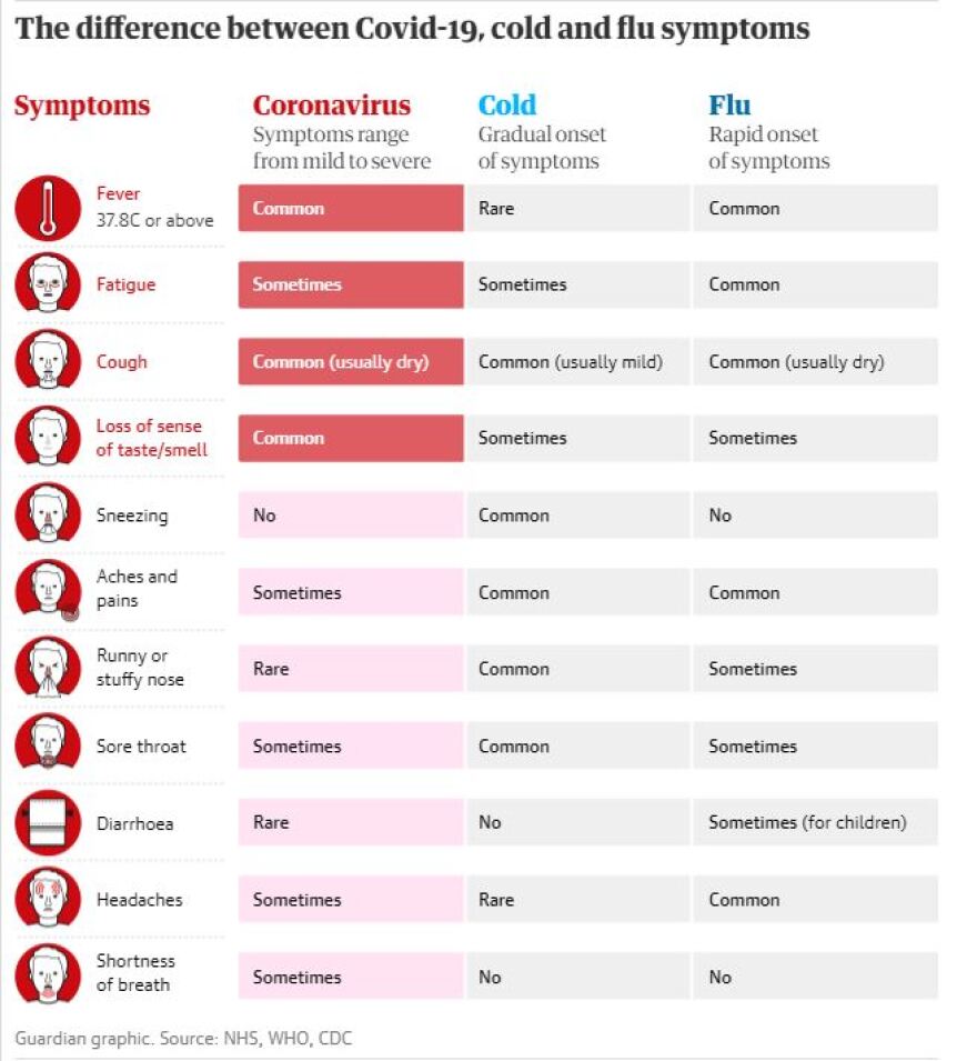 Κορωνοϊός: Πώς θα ξεχωρίσεις αν έχεις Covid-19, κρυολόγημα ή γρίπη