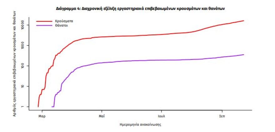 Κορωνοϊός: Στα 358 τα νέα κρούσματα, τα 194 στην Αττική - 73 διασωληνωμένοι - 5 θάνατοι