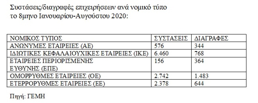 Υπουργείο Ανάπτυξης: Αυξημένες από πέρυσι οι συστάσεις επιχειρήσεων μετά την άρση του Lockdown