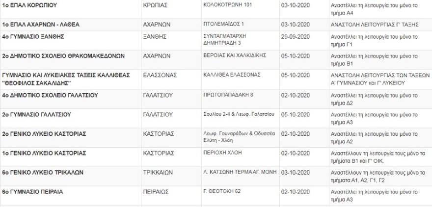 Κορωνοϊός: Κλειστά πάνω από 75 τμήματα και σχολεία - Δείτε τη λίστα
