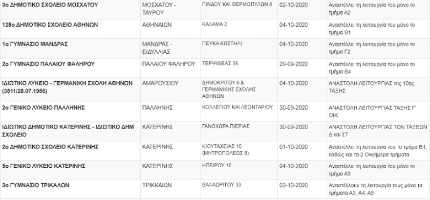 Κορωνοϊός: Κλειστά πάνω από 75 τμήματα και σχολεία - Δείτε τη λίστα
