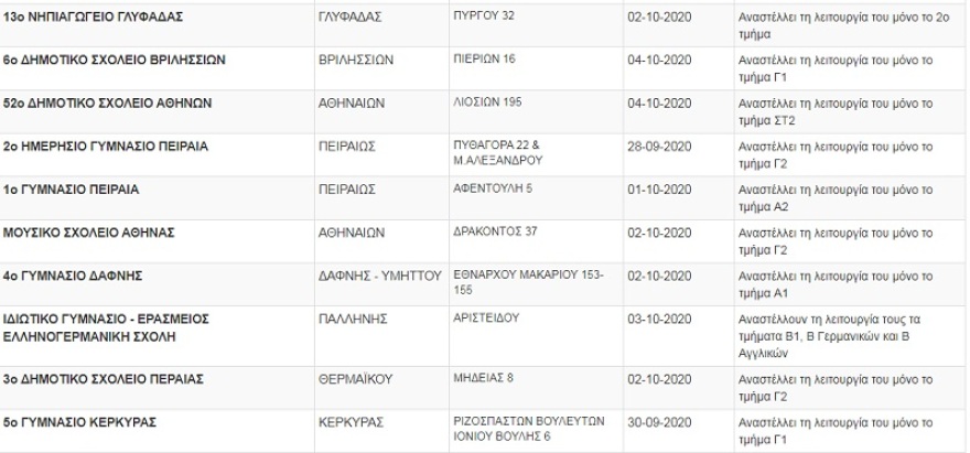 Κορωνοϊός: Κλειστά πάνω από 75 τμήματα και σχολεία - Δείτε τη λίστα