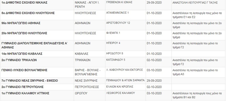 Κορωνοϊός: Κλειστά πάνω από 75 τμήματα και σχολεία - Δείτε τη λίστα