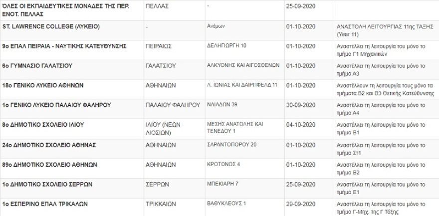 Κορωνοϊός: Κλειστά πάνω από 75 τμήματα και σχολεία - Δείτε τη λίστα
