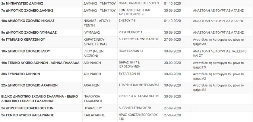 Κορωνοϊός: Κλειστά πάνω από 75 τμήματα και σχολεία - Δείτε τη λίστα