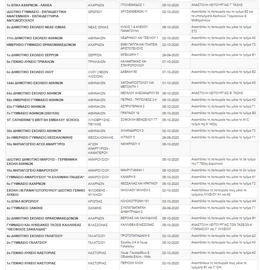Κορωνοϊός: Κλειστά 86 σχολεία και τμήματα - Δείτε τη λίστα