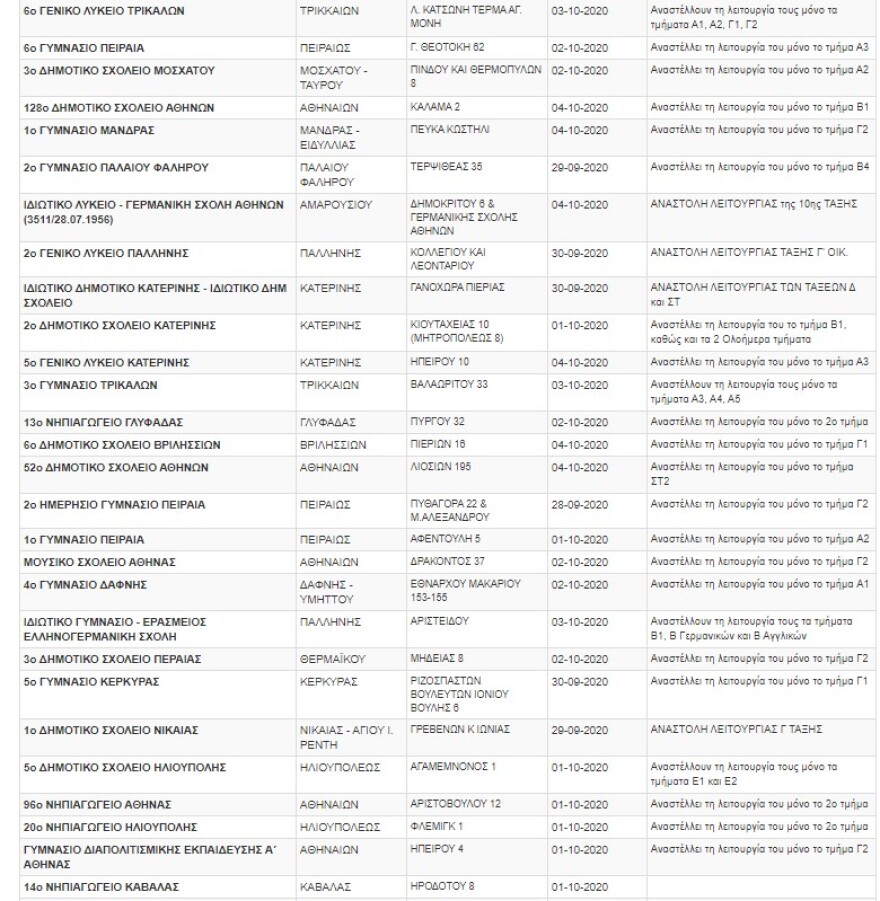 Κορωνοϊός: Κλειστά 86 σχολεία και τμήματα - Δείτε τη λίστα