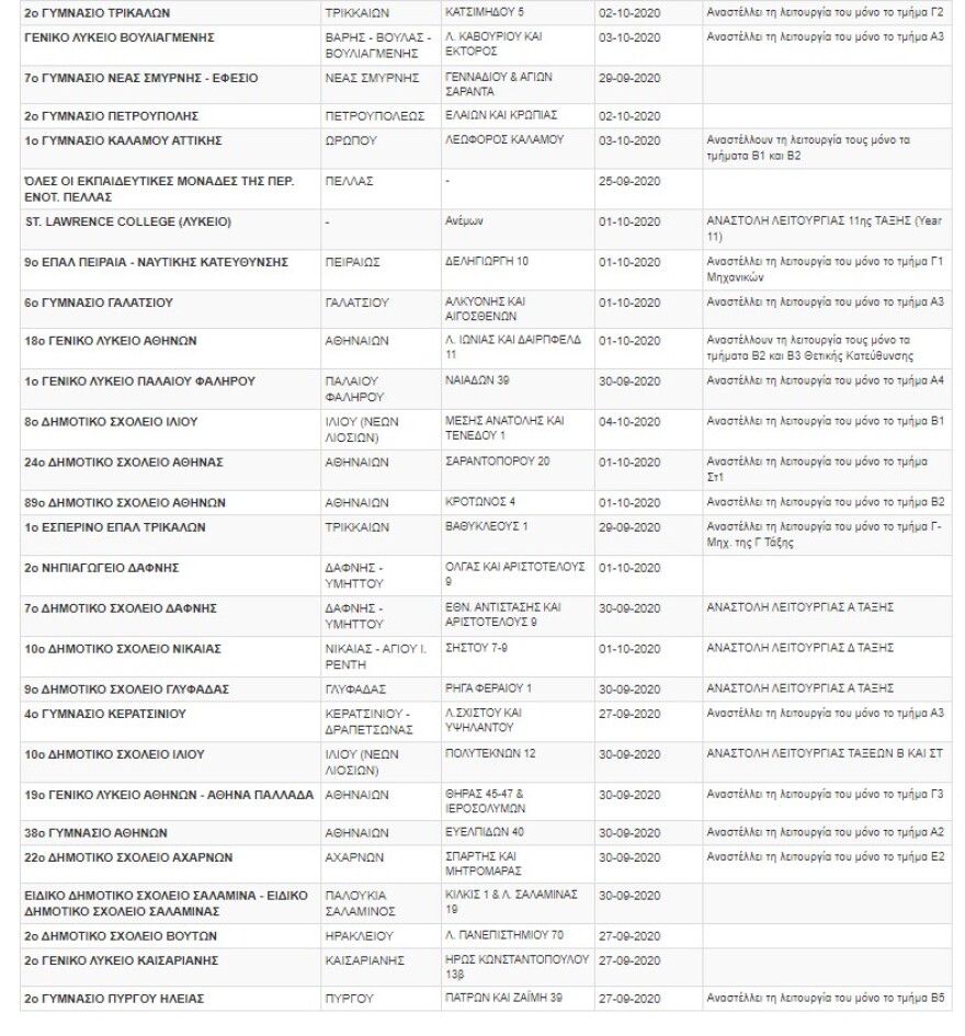 Κορωνοϊός: Κλειστά 86 σχολεία και τμήματα - Δείτε τη λίστα