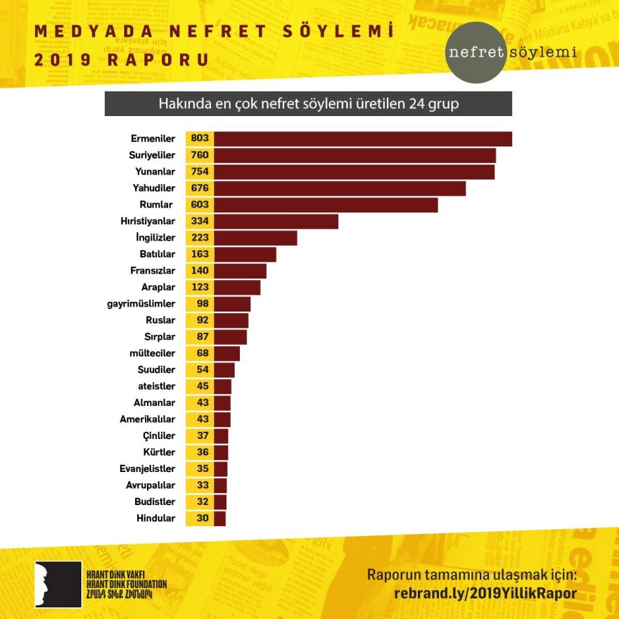 Τουρκικά ΜΜΕ: Στην πρώτη θέση η «ρητορική μίσους» κατά Ελλάδας και Κύπρου