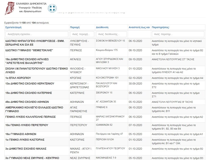 Κορωνοϊός: Πάνω από 100 «λουκέτα» σε σχολεία και τμήματα λόγω κρουσμάτων