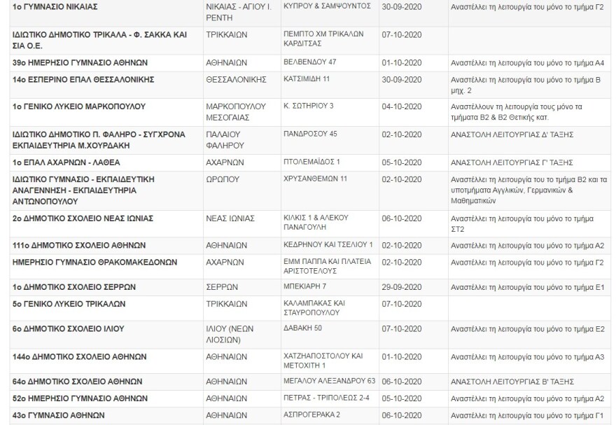 Κορωνοϊός: Πάνω από 100 «λουκέτα» σε σχολεία και τμήματα λόγω κρουσμάτων