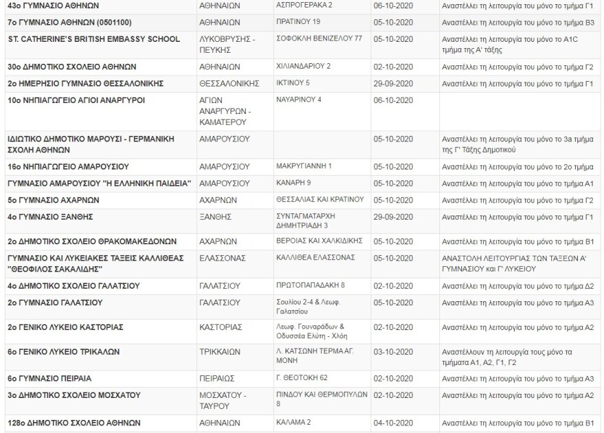 Κορωνοϊός: Πάνω από 100 «λουκέτα» σε σχολεία και τμήματα λόγω κρουσμάτων